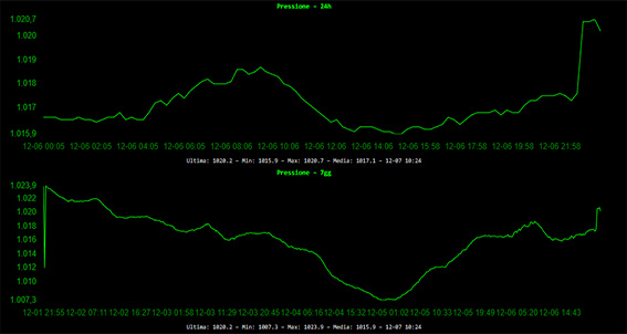 Grafico pressione Exilium 7 giorni