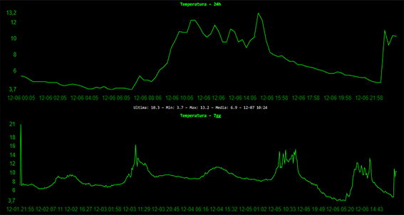 Grafico temperatura Exilium 7 giorni