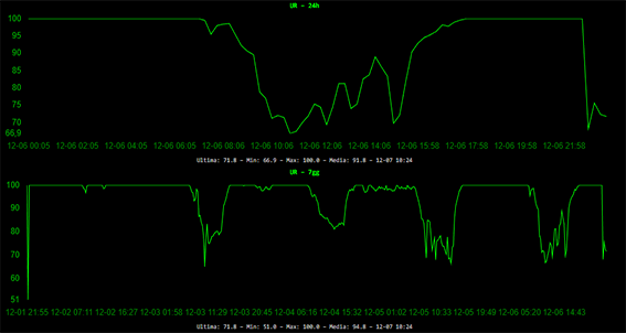 Grafico umidità Exilium 7 giorni