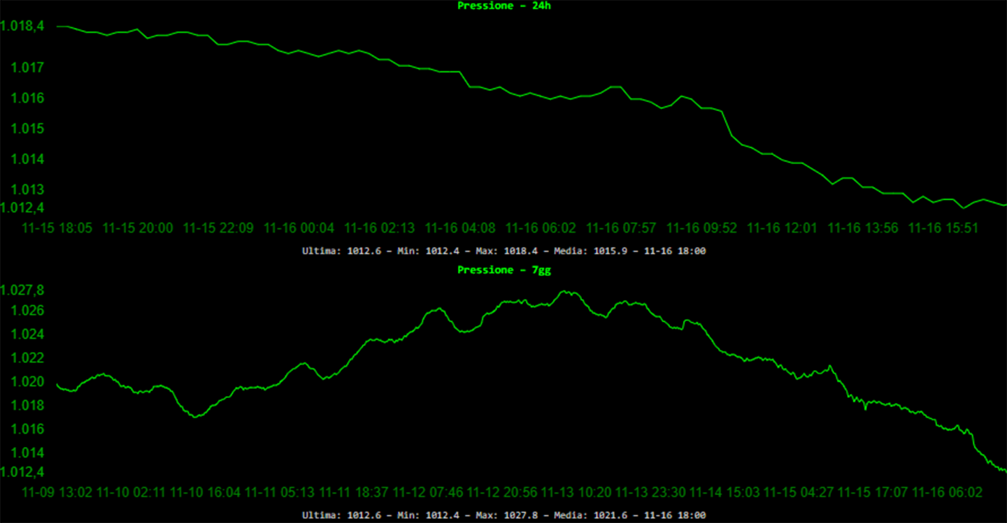 Pressione - 24h e 7 giorni