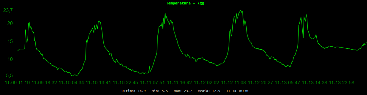 Temperatura 7 giorni