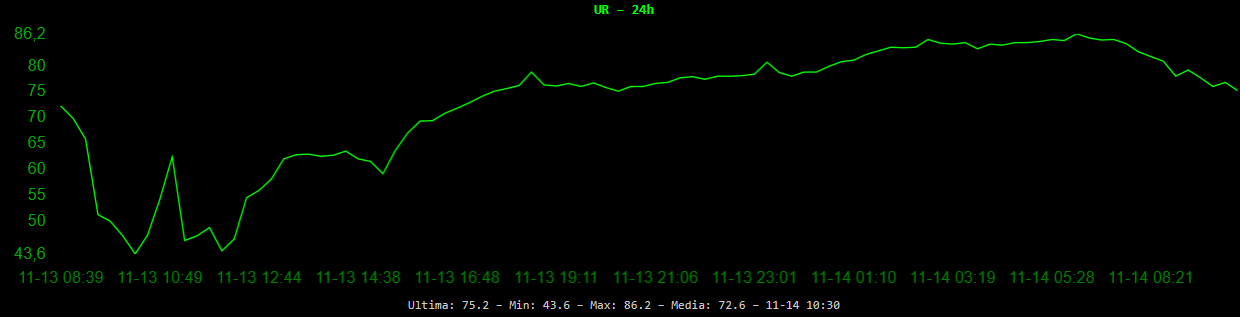 Umidità relativa 24 ore