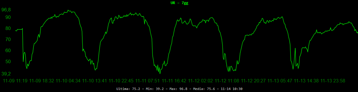 Umidità relativa 7 giorni